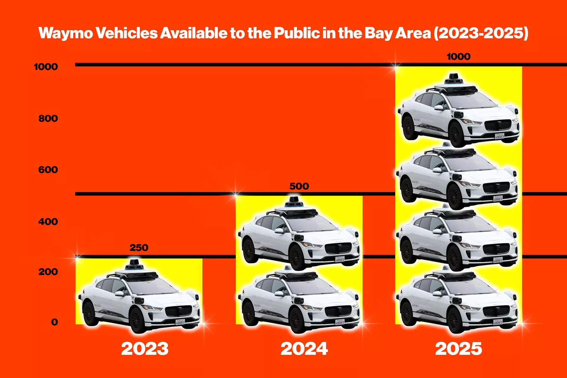 Waymo expansion across Bay Area
